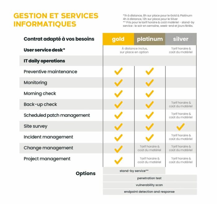 Vue d'ensemble de la gestion et des services informatiques proposés par D&O Partners, y compris les différents paquets de services : Gold, Platinum et Silver. La liste de contrôle présente différents services tels que le service d'assistance aux utilisateurs, les opérations informatiques quotidiennes et la maintenance préventive, les services spécifiques disponibles par type de package étant indiqués par des coches.