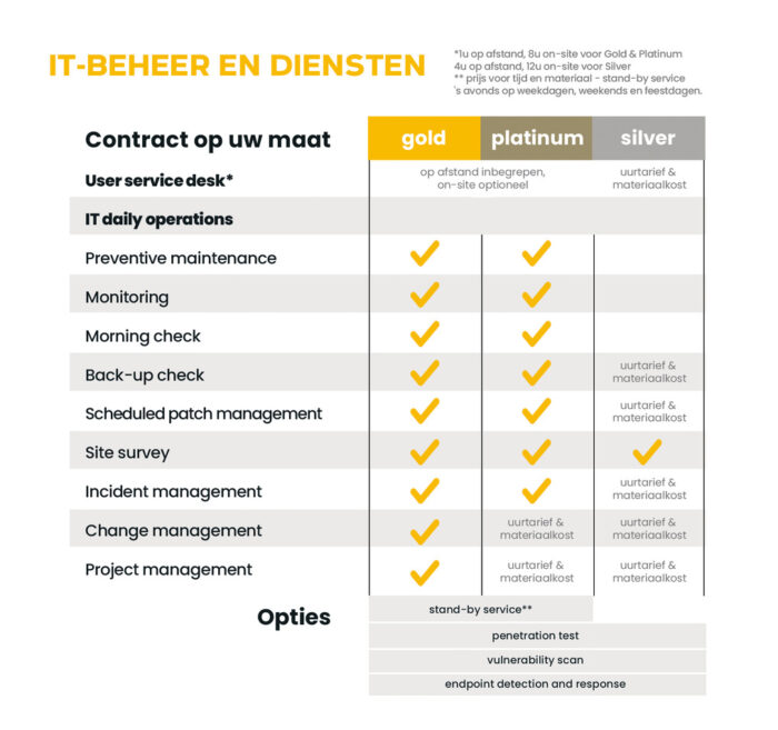 Overzicht van IT-beheer en diensten aangeboden door D&O Partners, inclusief verschillende servicepakketten: goud, platina, en zilver. De checklist toont diverse diensten zoals user service desk, IT daily operations, en preventive maintenance, met specifieke diensten beschikbaar per pakkettype aangeduid met vinkjes.