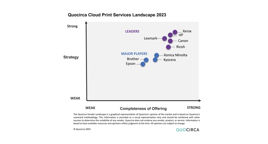 Analytische grafiek uit 2023 van Quocirca Cloud Print Services, waarin Xerox wordt gepositioneerd als leider in Managed Print Services (MPS) naast andere merken zoals HP, Lexmark, Canon en Ricoh. De grafiek beoordeelt bedrijven op basis van 'Strategie' en 'Volledigheid van het aanbod', waarbij Xerox wordt erkend voor zijn sterke positie op beide assen.